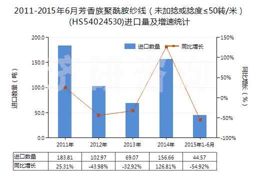 2011-2015年6月芳香族聚酰胺紗線（未加捻或捻度≤50轉(zhuǎn)/米）(HS54024530)進(jìn)口量及增速統(tǒng)計